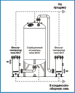 Схема поста осушки газа
